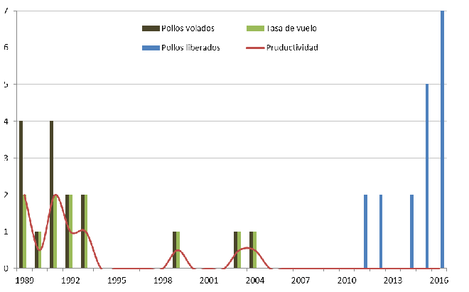 Figura 4. Evolución anual de los parámetros reproductores de la población Navarra de águila de Bonelli y número de pollos liberados mediante hacking