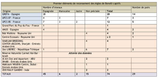 Premier éléments de recensement des Aigles de Bonelli captifs