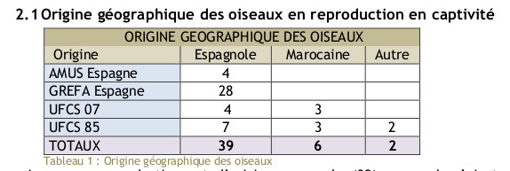 Origine géographique des oiseaux en reproduction en captivité