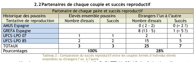 Partenaires de chaque couple et succès reproductif