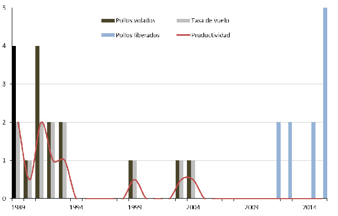 Evolución anual de los parámetros reproductores de la población Navarra de águila de Bonelli y número de pollos liberados mediante hacking