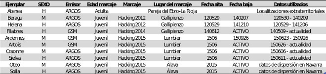 Tabla 1. Águilas de Bonelli equipadas con GPS de los que se han utilizado datos para el análisis del área de sedimentación preferente durante el periodo no reproductor.