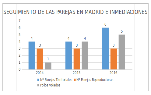 Seguimiento de las Parejas Reproductoras de la Comunidad de Madrid