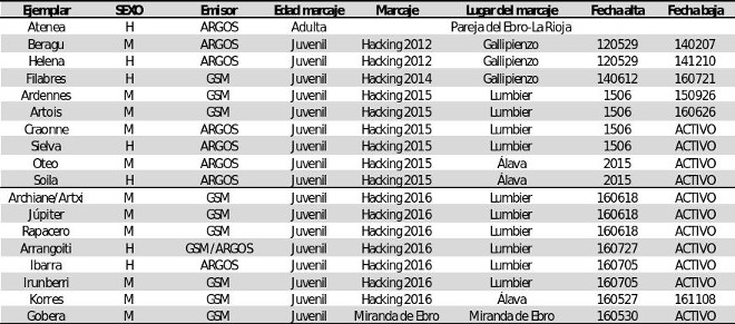 Tabla 1. Águilas de Bonelli equipadas con GPS de los que se han utilizado datos para el análisis del área de sedimentación preferente durante el periodo no reproductor en Navarra.