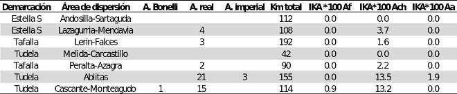 Tabla 2. Águilas observadas en las zonas de asentamiento en época no reproductora del periodo 2016 en Navarra (número absoluto y ejemplares cada 100 Km).