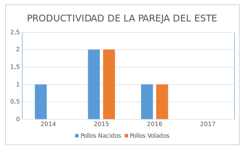 grafico seguimieto parejas bonelli